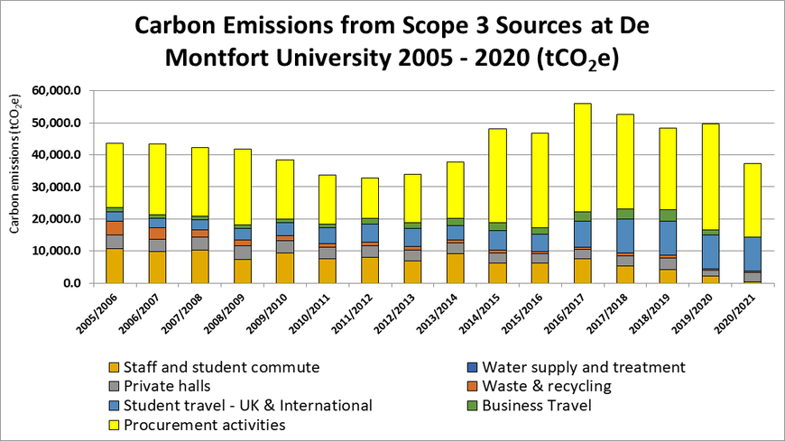 Graph showing the carbon emissions from Scope 3 sources at DMU, covering the years 2005 to 2020