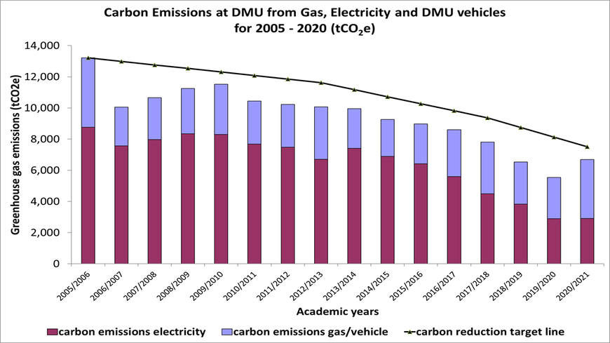 Graph showing carbon emissions data at DMU from gas, electricity and DMU vehicles, covering the years 2005 to 2020