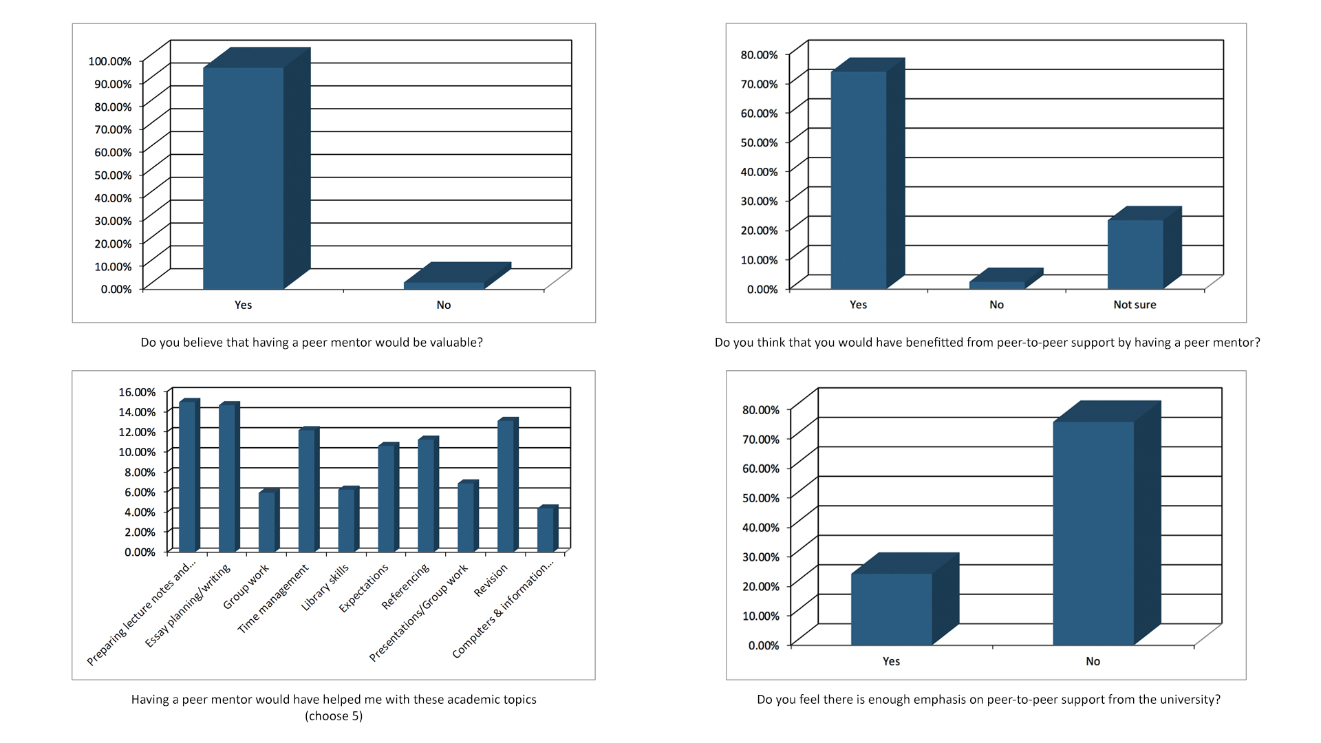 Student Peer Support Principles and Guidance for Academic Staff