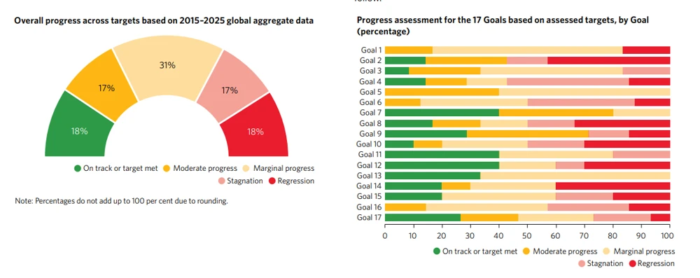 Progress on the 17 Sustainable Development Goals